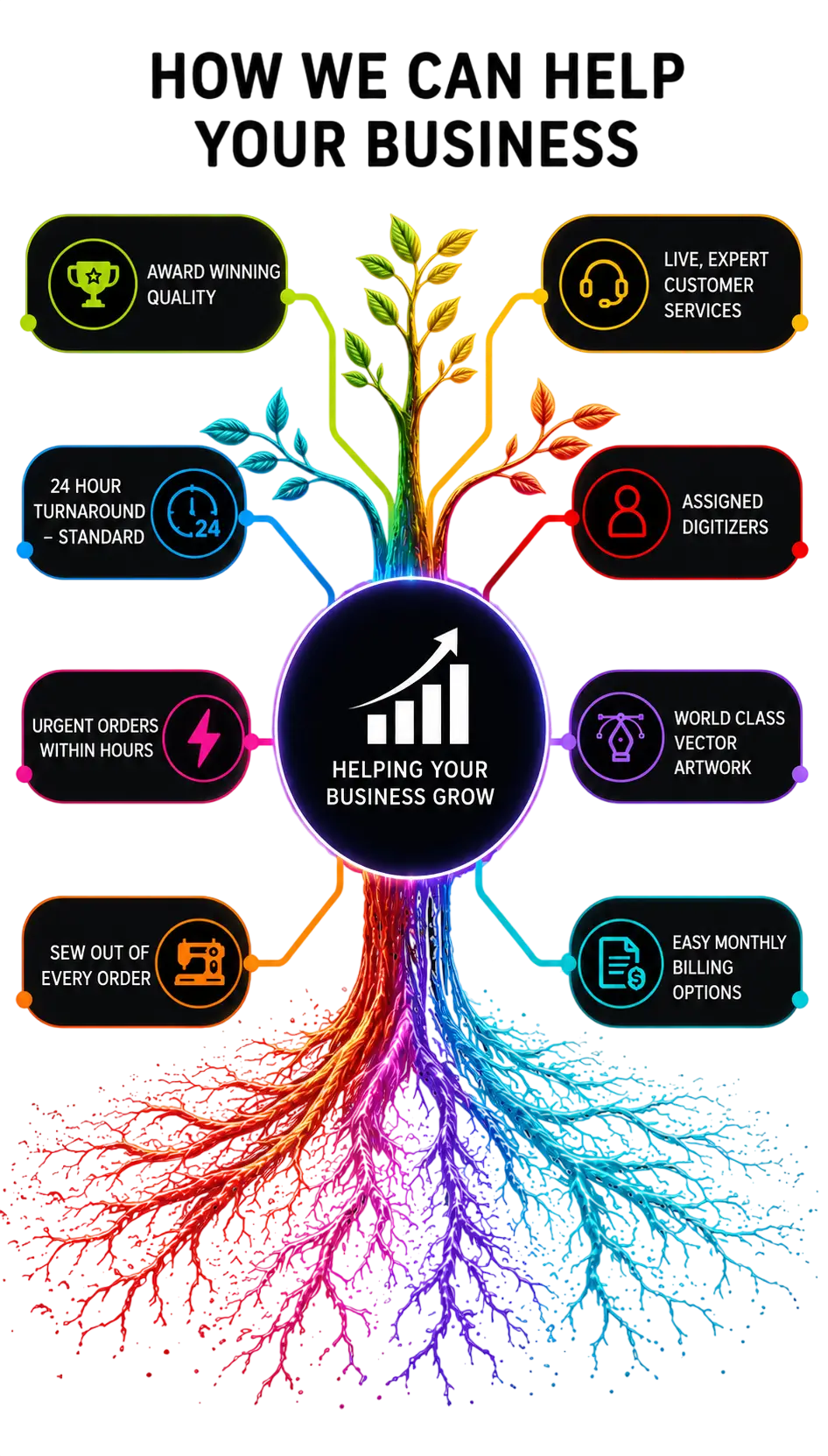 How Spark Custom Store LLC helps your business grow — award-winning quality, 12-hour turnaround, urgent orders within hours, sew-out on every order, assigned digitizers, world-class vector artwork, and easy billing options